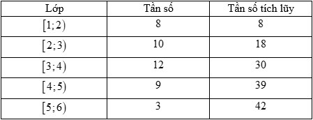 Điều tra 42 học sinh của một lớp 11 về số giờ tự học ở nhà, người ta có bảng sau đây:   	Số trung vị của mẫu số liệu là. 	 (ảnh 1)