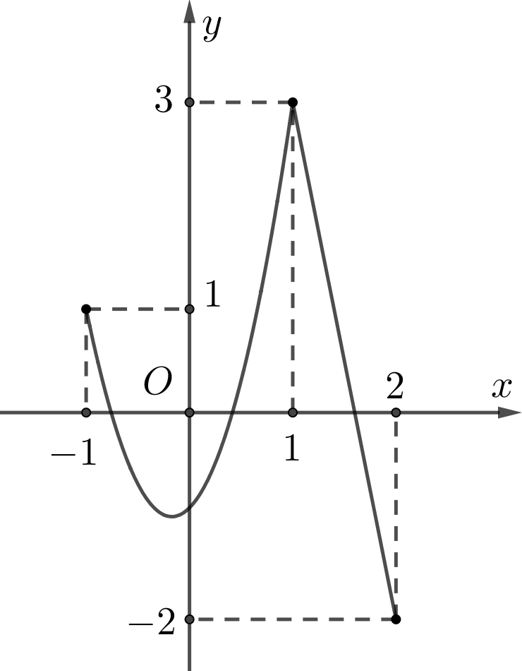 Chọn C  Dựa vào đồ thị ta thấy khi \(f\le (ảnh 1)