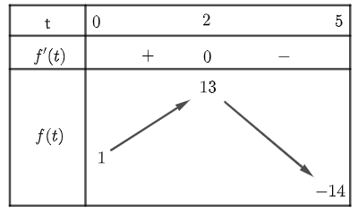 Trong 5 giây đầu tiên, một chất điểm chuyển độ (ảnh 1)