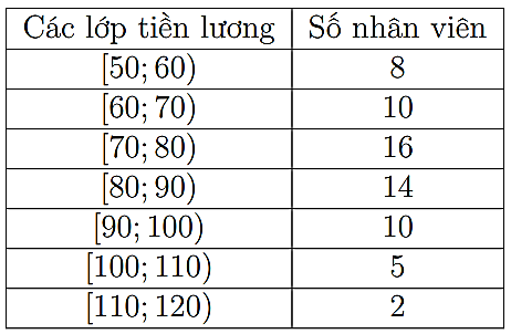 Tiền lương nhận được trong 1 giờ làm việc của nhân viên công ty A được thống kê theo mẫu số liệu ghép nhóm sau (đơn vị: ngàn đồng):   Hãy xác định các tứ phân vị của mẫu số liệu trên. (ảnh 1)