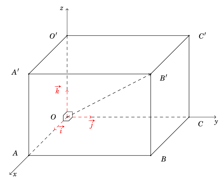 Cho hình hộp chữ nhật \(OABC.O\prime B\prime C\prime \) có cạnh \(OA = 4\), \(OC = 6\), \(OO\prime   (ảnh 1)