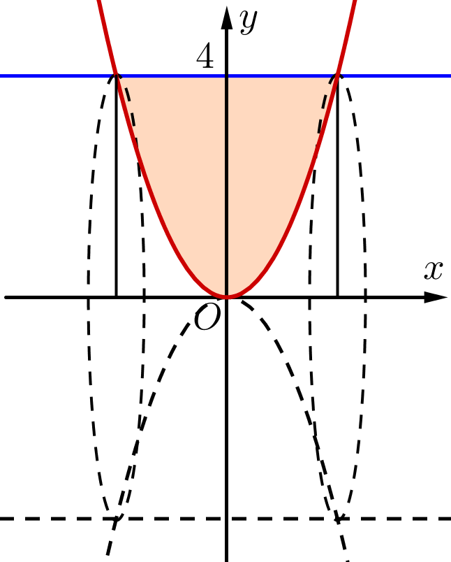 Cho hình phẳng giới hạn bởi đồ thị hàm số \(y = {x^2}\) và đường thẳng \(y = 4\) quay quanh trục \[Ox\].    Thể tích khối tròn xoay sinh ra bằng:  (ảnh 1)