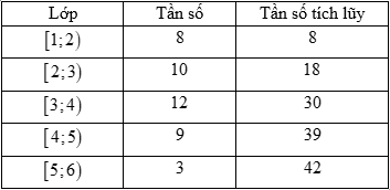 Điều tra 42 học sinh của một lớp 11 về số giờ tự học ở nhà, người ta có bảng sau đây:   	Nhận xét nào đúng về tứ phân vị của mẫu số liệu trên. (ảnh 1)
