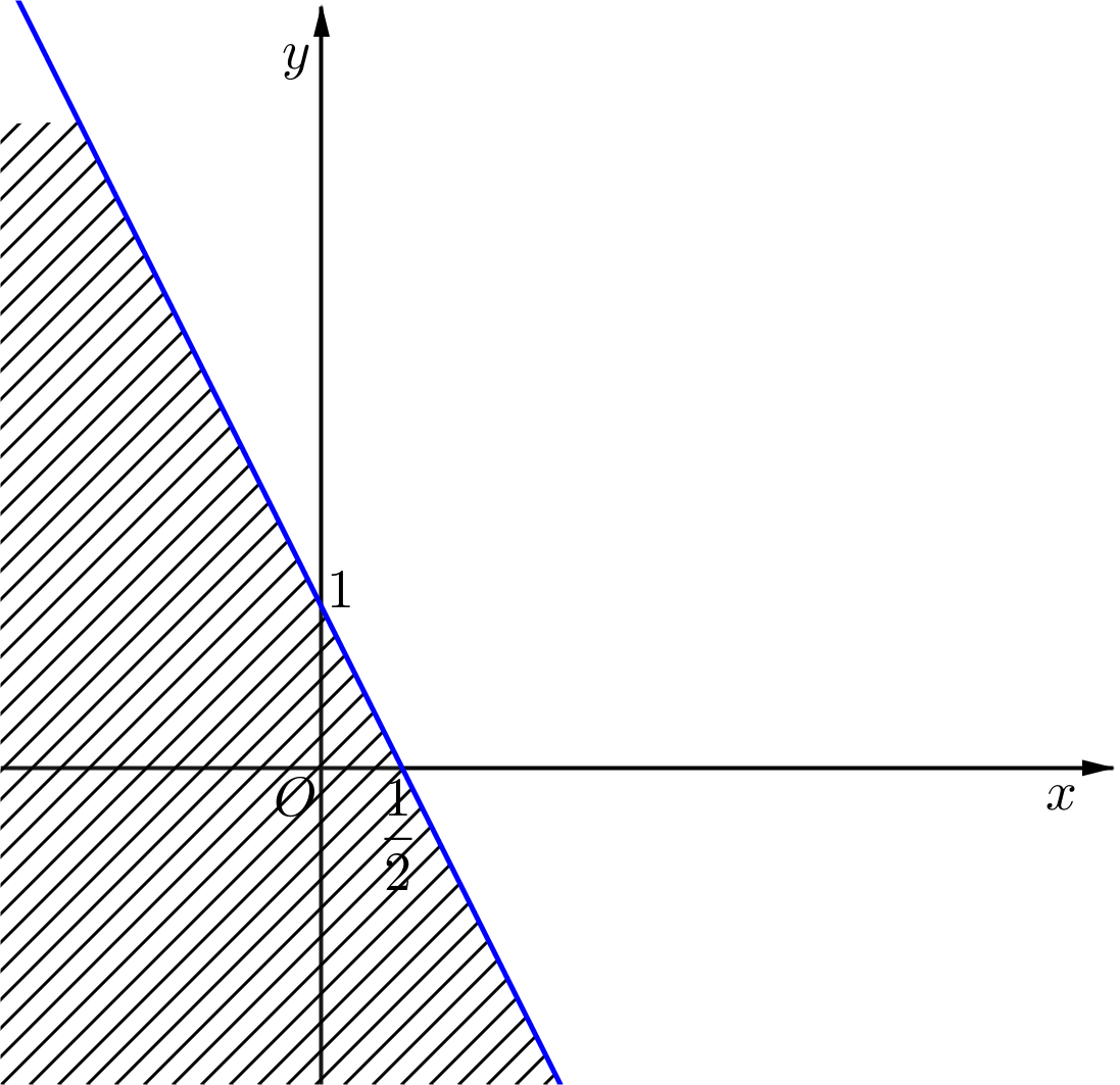 Miền nghiệm của bất phương trình \[2x + y > 1\] không chứa điểm nào sau đây? 	A. \(A\left( {1\,\,;\,\,1} \right).\)	B. \(B\left( {2\,\,;\,\,2} \right)\).	C. \(C\left( {3\,\,;\,\,3} \right)\).	D. \(D\left( { - 1\,\,;\,\, - 1} \right)\). (ảnh 1)