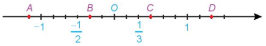 Cho trục số dưới đây:     a) Điểm A,B biểu diễn các số hữu tỉ âm. (ảnh 1)