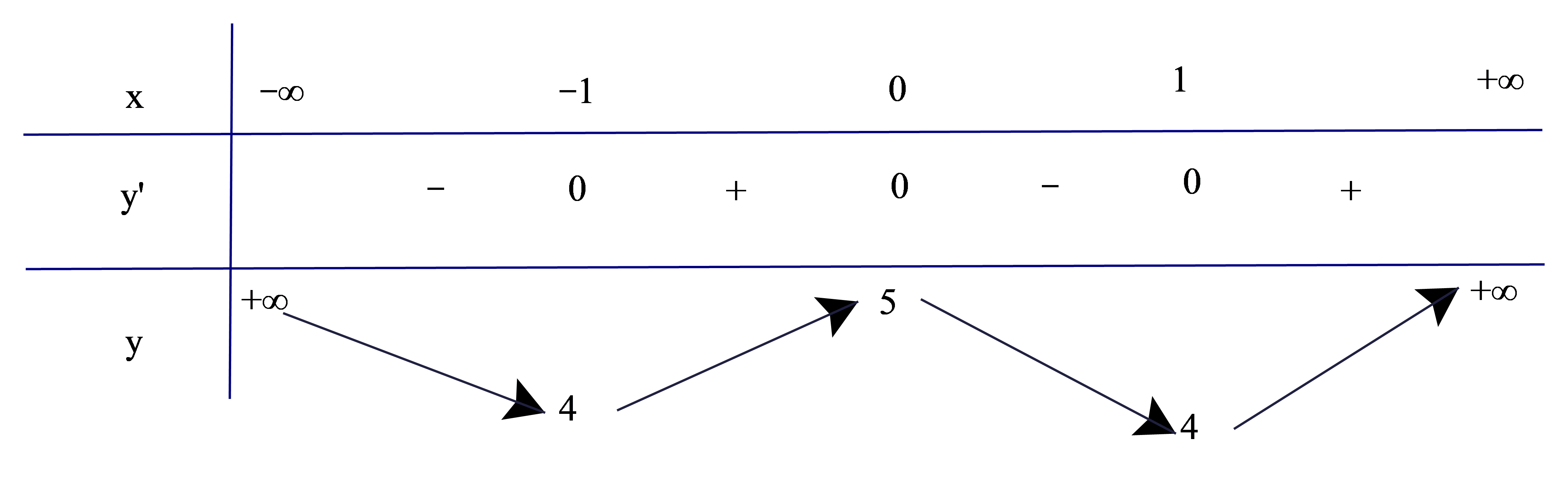 Giá trị cực tiểu của hàm số \(y = {x^4} - 2{x^2} + 5\) là:  A. 5.	B. 4. 	C. 0.	D. 1. (ảnh 1)
