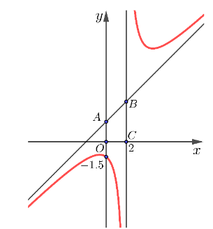 Cho hàm số \(y = \frac{{{x^2} + 3}}{{x - 2}}\) có đồ thị \(\left( C \right)\). Hai đường tiệm cận của đồ thị \(\left( C \right)\) cùng với hai trục tọa độ tạo thành một hình thang vuông có diện tích \(S\). Tính \(S\). (ảnh 1)