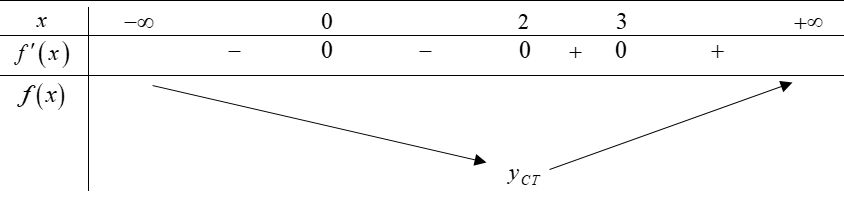 Chọn A  Vì \[f'\left( x \right) = {x^2}{\left( {x - (ảnh 1)