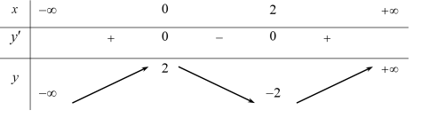 Hàm số nào trong bốn hàm số sau có bảng biến thiên như hình vẽ sau? (ảnh 1)