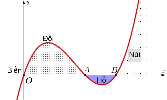 Lát cắt ngang của một vùng đất ven biển được mô hình hoá thành một hàm số bậc ba \[y = f\left( x \right)\] có đồ thị như hình vẽ (đơn vị độ dài trên các trục là km). (ảnh 1)