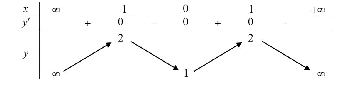 Chọn A  Đạo hàm: \(y' =  - 4{x^3} (ảnh 1)