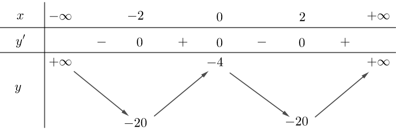 Chọn B  Ta có \(y' = 4{x^3} - 16x (ảnh 1)