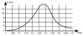 Khảo sát thực nghiệm một con lắc lò xo gồm vật nhỏ có khối lượng 216 g và lò xo có  độ  cứng  k, (ảnh 1)