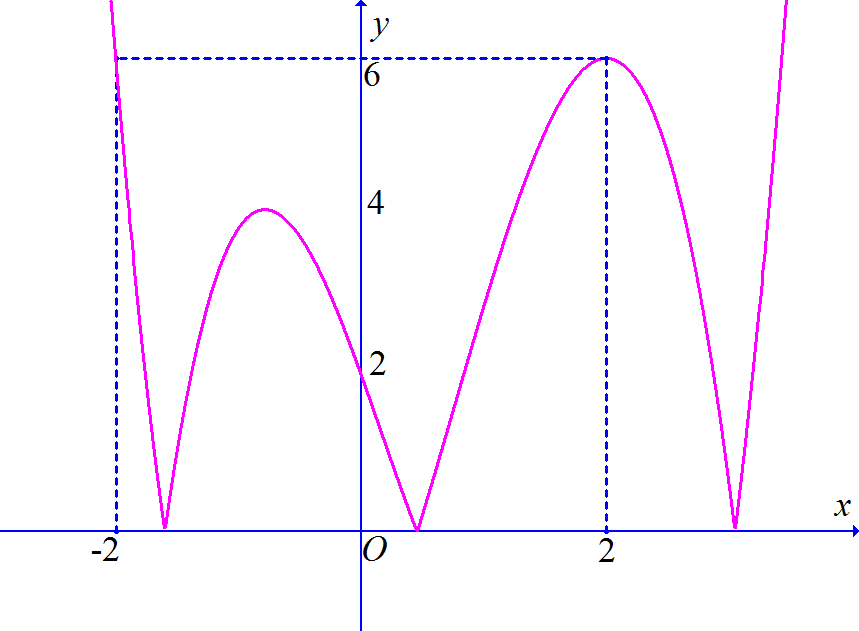 Chọn C  Dựa vào đồ thị hàm số \(y = f\left( x \ (ảnh 1)