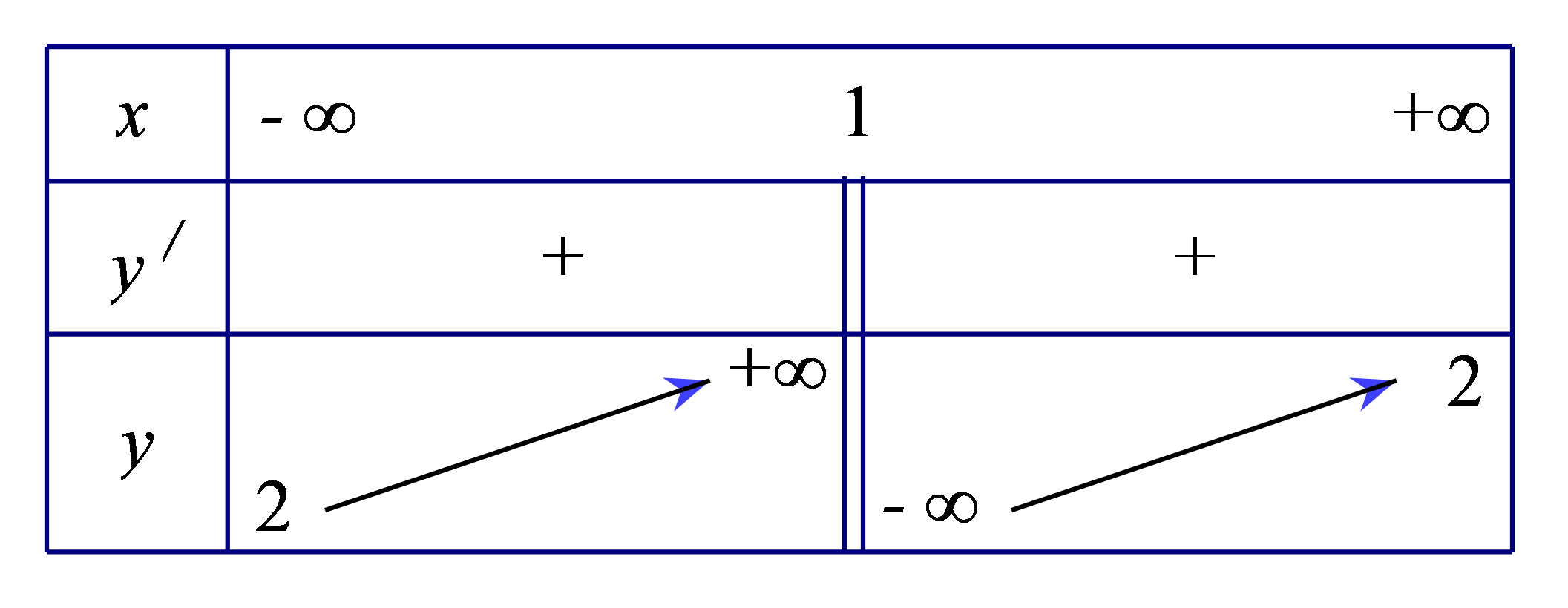 Bảng biến thiên sau là của hàm số nào? (ảnh 1)