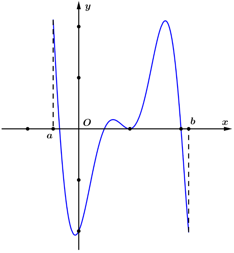 Chọn A  Quan sát đồ thị hàm số \[y = f' (ảnh 1)