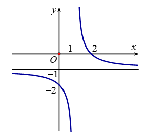 Chọn D  Nhìn vào đồ thị ta thấy: Đồ thị hàm (ảnh 1)