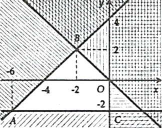 Cho hệ bất phương trình: \(\left\{ {\begin{array}{*{20}{l}}{x - y + 4 \ge 0}\\{x + y \le 0}\\{x \le 0}\\{y + 2 \ge 0}\end{array}} \right.\). Miền nghiệm của hệ tạo thành là hình gì? (ảnh 1)