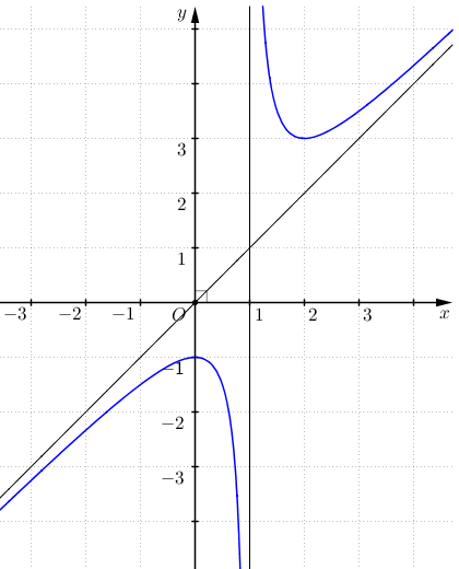 Khảo sát sự biến thiên và vẽ đồ thị của các hàm số  a)  y = (2x + 1)/( x − 1) ;           (ảnh 1)