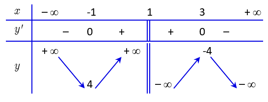 Cho hàm số \(y = \frac{{ - { (ảnh 1)
