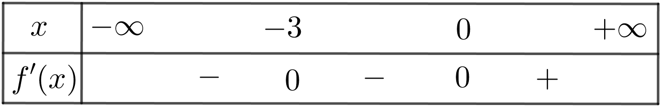 Chọn C  Từ \(f'(x) = x{(x + 3)^2},\forall x (ảnh 1)
