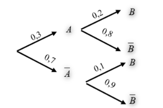 Cho sơ đồ hình cây như hình. Tính P(B).   A. 0,2.	B. 0,1.	C. 0,13.	D. 0,8. (ảnh 1)