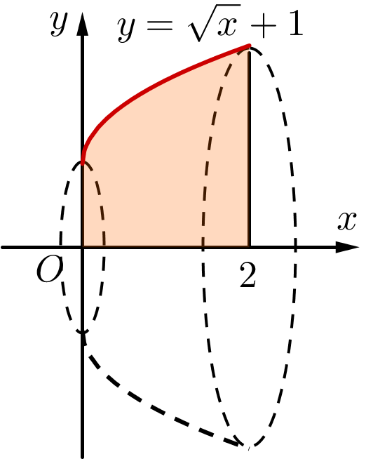 Chọn D Thể tích của chậu inox là: \[V = \pi \int\limits_0^2 {{{\left( {\sqrt x  + 1} \right)}^2}} {\rm{d}}x = \pi \left( {\frac{8}{3}\sqrt 2  + 4} \right) \approx 24,41\] (\[{\rm{d}}{{\rm{m}}^3}\]). (ảnh 1)