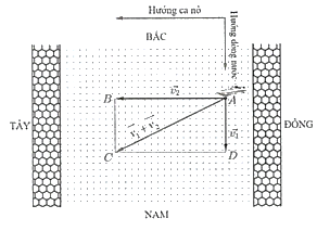 Một dòng sông chảy từ phía Bắc xuống phía Nam với vận tốc \(10\;km/h\), có một chiếc ca nô chuyển động từ phía Đông sang phía Tây với vận tốc \(35\;km/h\) so với dòng nước. Tìm vận tốc của ca nô so với bờ? (ảnh 1)