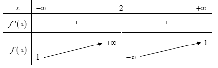 Bảng biến thiên sau đây là của hàm số nào? (ảnh 1)