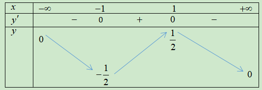 Chọn B  Tập xác định: \[D (ảnh 1)