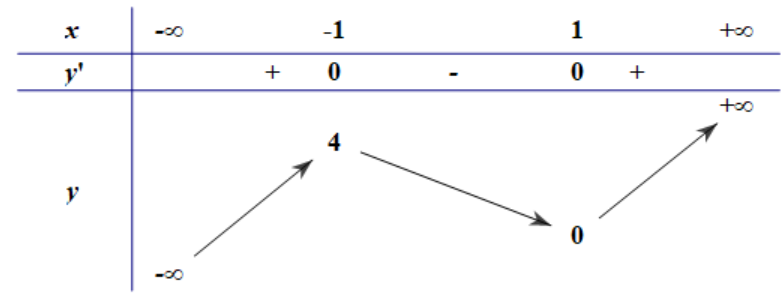Cho hàm số \(y = x{}^3 - 3x + 2\). Xét tính đúng – s (ảnh 1)