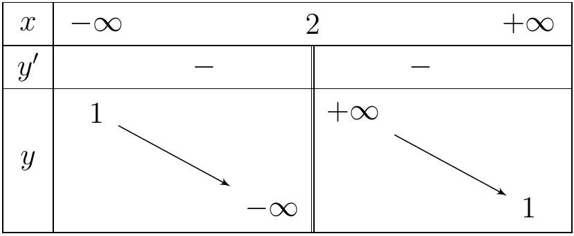 Chọn A  Dựa vào bảng biến thiên ta có (ảnh 1)