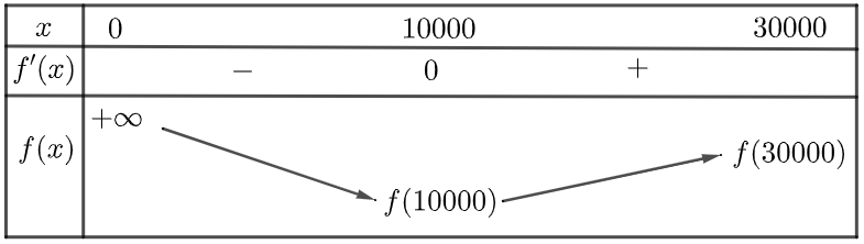 Giả sử chi phí để xuất bản \(x\) cuốn tạp chí được cho bởi (ảnh 1)