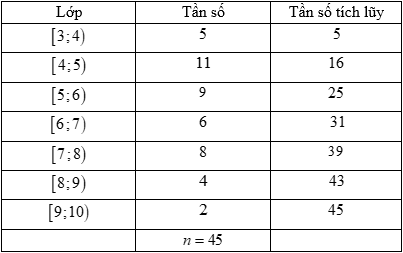 Thống kê điểm học kì môn toán của các học sinh lớp 11A của một trường THPT, người ta thu được số liệu sau:   	Xác định tứ phân vị của mẫu số liệu khi ta ghép lớp thành các nhóm có độ dài là 1 như sau: 	 (ảnh 2)
