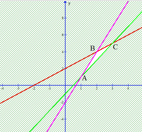 Cho các giá trị \[x,y\] thỏa mãn điều kiện \[\left\{ \begin{array}{l}x - y + 2 \ge 0\\2x - y - 1 \le 0\\3x - y - 2 \ge 0\end{array} \right.\]. Tìm giá trị lớn nhất của biểu thức \[T = 3x + 2y\]. (ảnh 1)