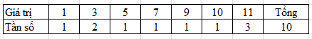 Tính phương sai của dãy số liệu: \(1,3,3,5,7,9,10,11,11,11.\) 	A. \(\frac{{71}}{{10}}\).	B. \(\frac{{1329}}{{10}}\).	C. \(\frac{{710}}{{10}}\).	D. \(\frac{{1329}}{{100}}\). (ảnh 1)