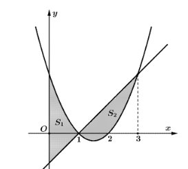 Cho đồ thị hàm số \(y = {x^2} - 3x + 2\) và \(y = x - 1\) và \( (ảnh 1)