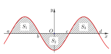 Cho hàm số \(f\left( x \right)\) liên tục (ảnh 1)