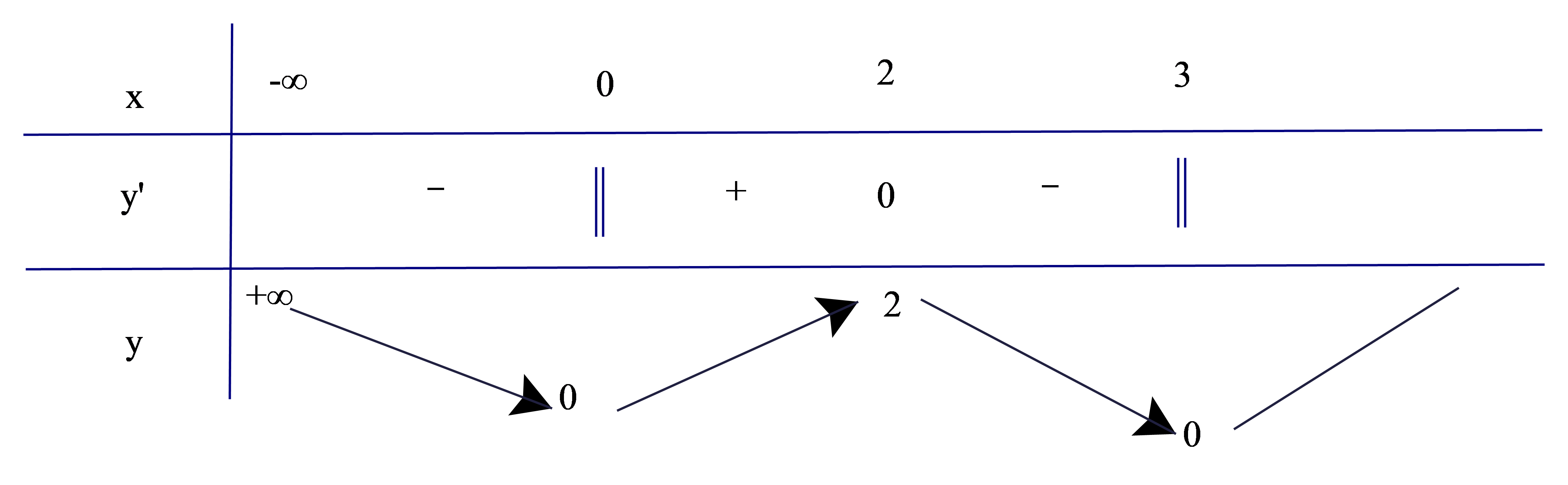 Cho hàm số \(y = \sqrt {3{x^2} - {x^3}} \).  a) Hàm số đồng biến trên khoảng \(\left( {0;2} \right)\).  b) Hàm số đồng biến trên các khoảng \(\left( { - \infty ;0} \righ (ảnh 1)
