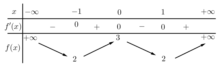Chọn B  Ta có \(y' = 4{x^3} - 4 (ảnh 1)