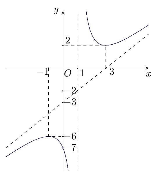Cho hàm số \(y = f\left( x \right) = \frac{{a (ảnh 1)