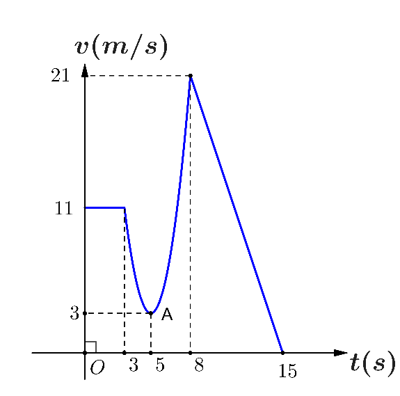 Chất điểm chuyển động theo quy luật vận tốc \[v\left( t \right)\left( {{\rm{m/s}}} \right)\] có dạng đường thẳng khi \[0 \le t \le 3\left( {\rm{s}} \right)\] và \[8 \le t \le 15\left( {\rm{s}} \right)\] và \[v\left( t \rig (ảnh 1)