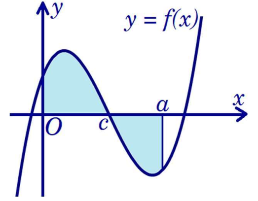 Chọn A  Diện tích hình phẳng: \[S = \int\limits_0^a {\left| {f (ảnh 1)