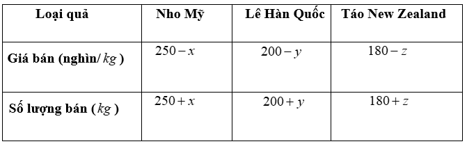 Một của hàng bán 3 loại hoa quả nhập khẩu: Nho Mỹ, Lê Hàn Quốc và Táo New Zealand. Sau khi giảm giá mỗi loại lần lượt là x,y,z trên 1 kg thì số liệu tính toán được ghi lại bởi bảng sau: (ảnh 1)