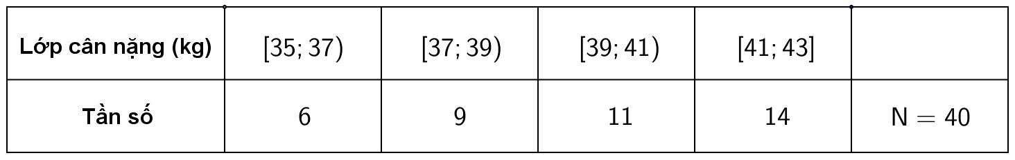 Cân nặng của 40 học sinh lớp 10 trường THPT A được cho bởi bảng sau. Tính số trung bình cộng của mẫu số liệu trên. (ảnh 1)