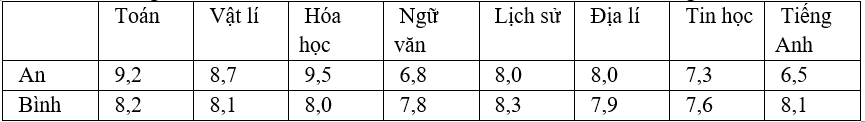 Điểm trung bình môn học kì của hai bạn An và Bình được cho như bảng sauKhi đó: (ảnh 1)