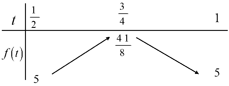 Cho hàm số \(f\left( x \right) = \cos 2x + 3\sin x + 3\ (ảnh 1)