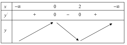 Cho hàm số \(y = f(x)\)có đạo hà (ảnh 1)