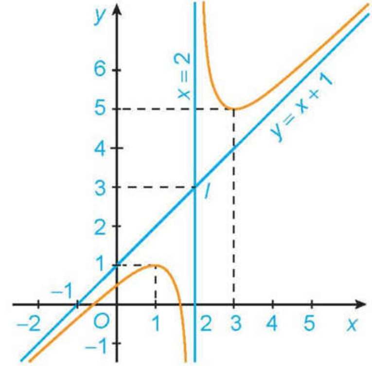 Cho hàm số \(y = f(x)\), \((a \ne 0)\) có đồ thị như hình vẽ sau : (ảnh 1)