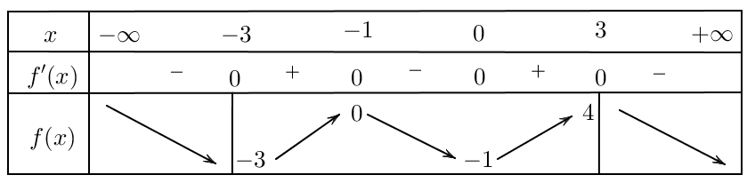 Chọn A  Dựa vào bảng biên thiên (ảnh 1)